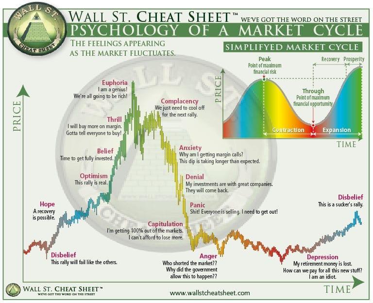 Trading Psychology. Source: wallstcheatsheet.com