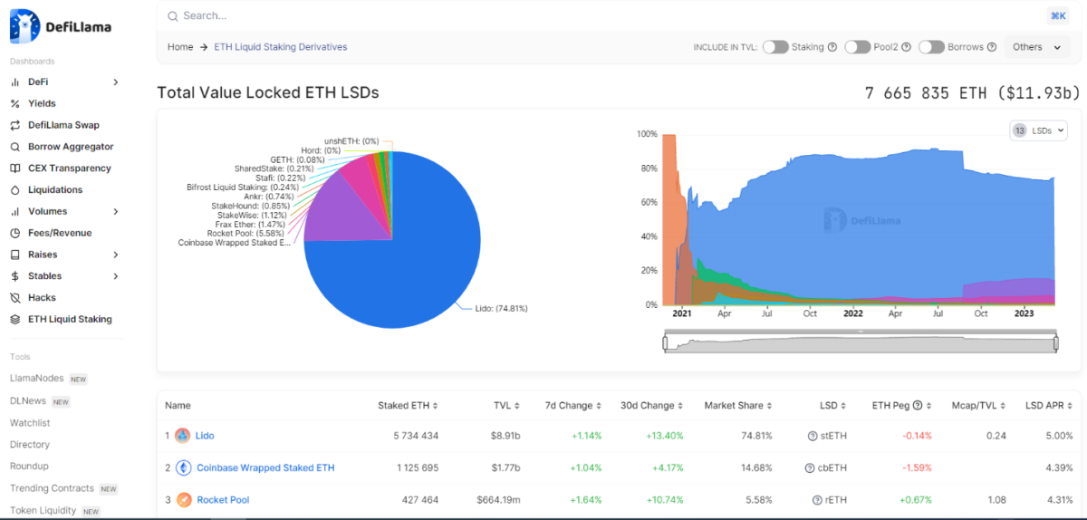 The ETH Liquid Staking section on DefiLama