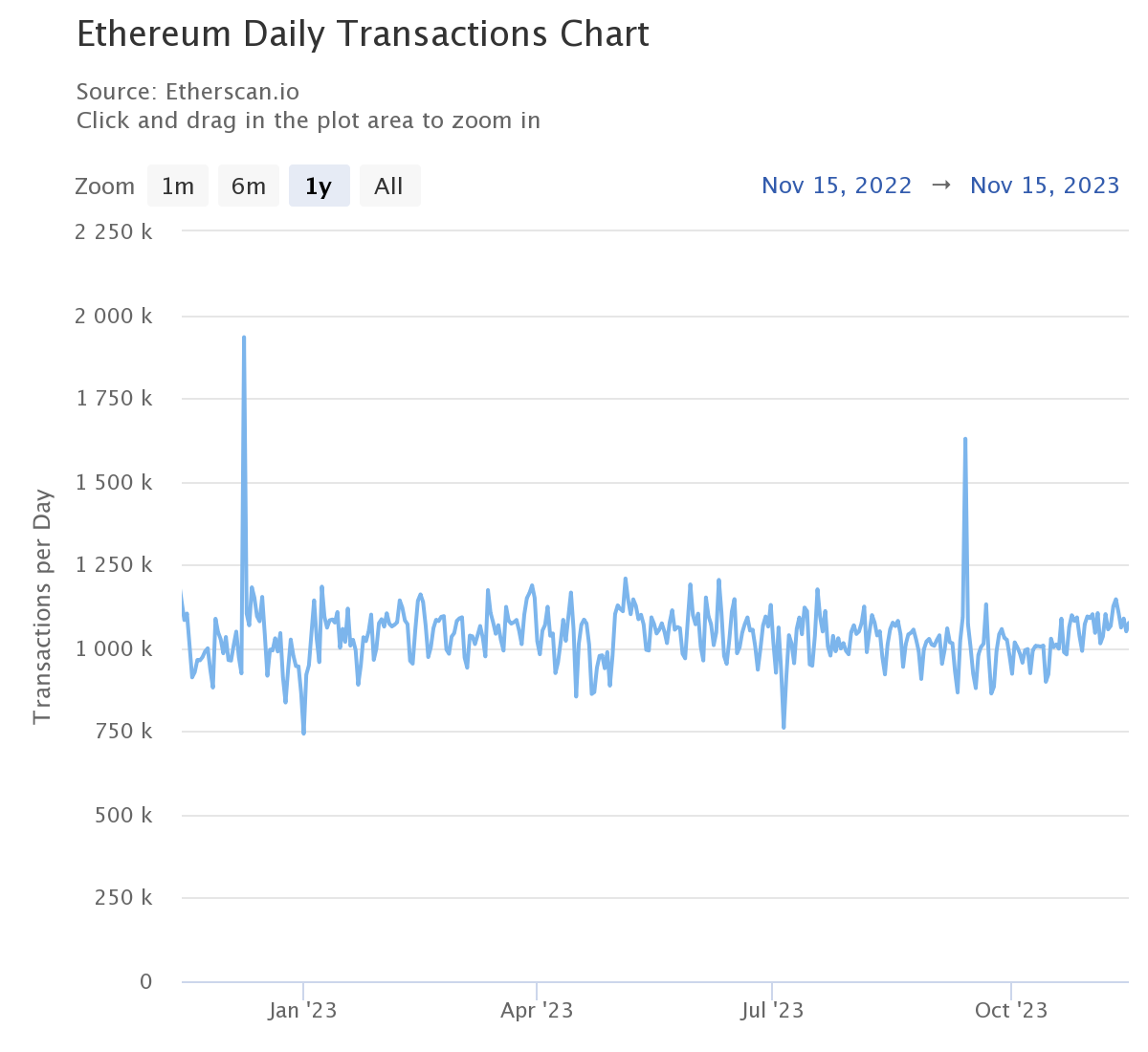 Кількість транзакцій у мережі Ethereum на день. Джерело: Etherscan.io