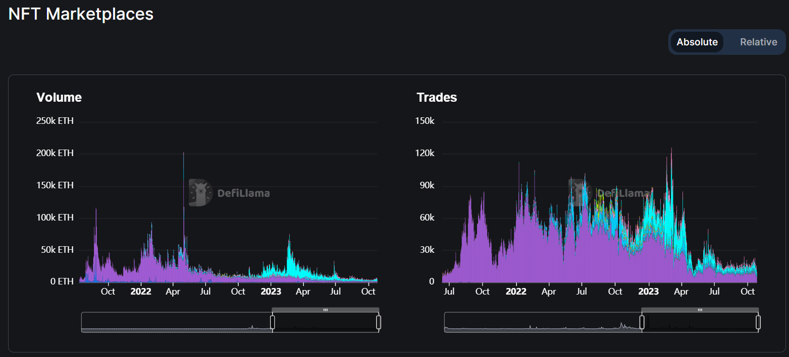 NFT trading volumes and trader counts across various marketplaces. Source: defillama.com