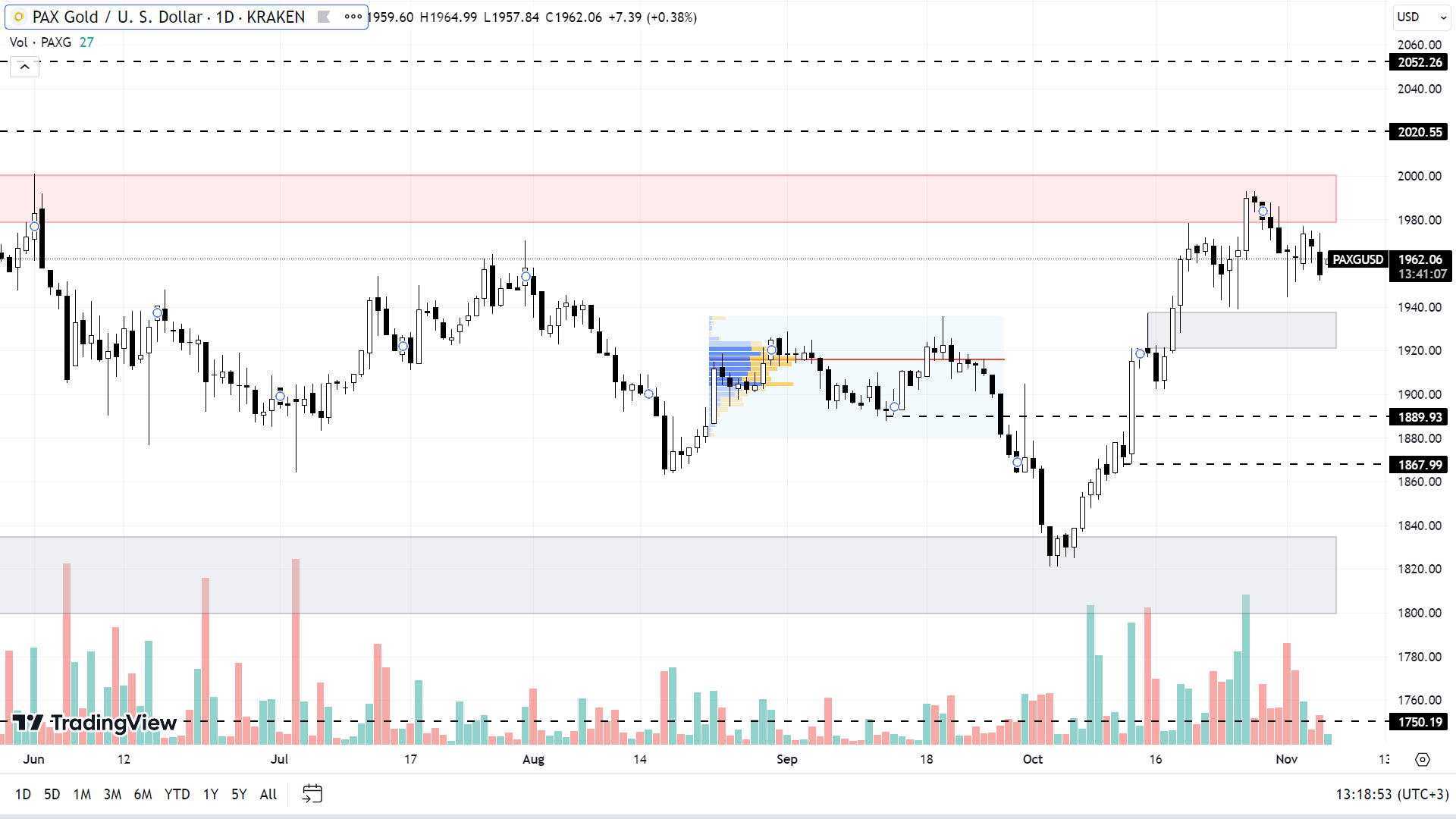 PAXG chart on the Daily timeframe