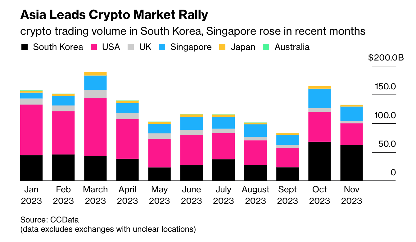 Cryptocurrency trading volumes by country.