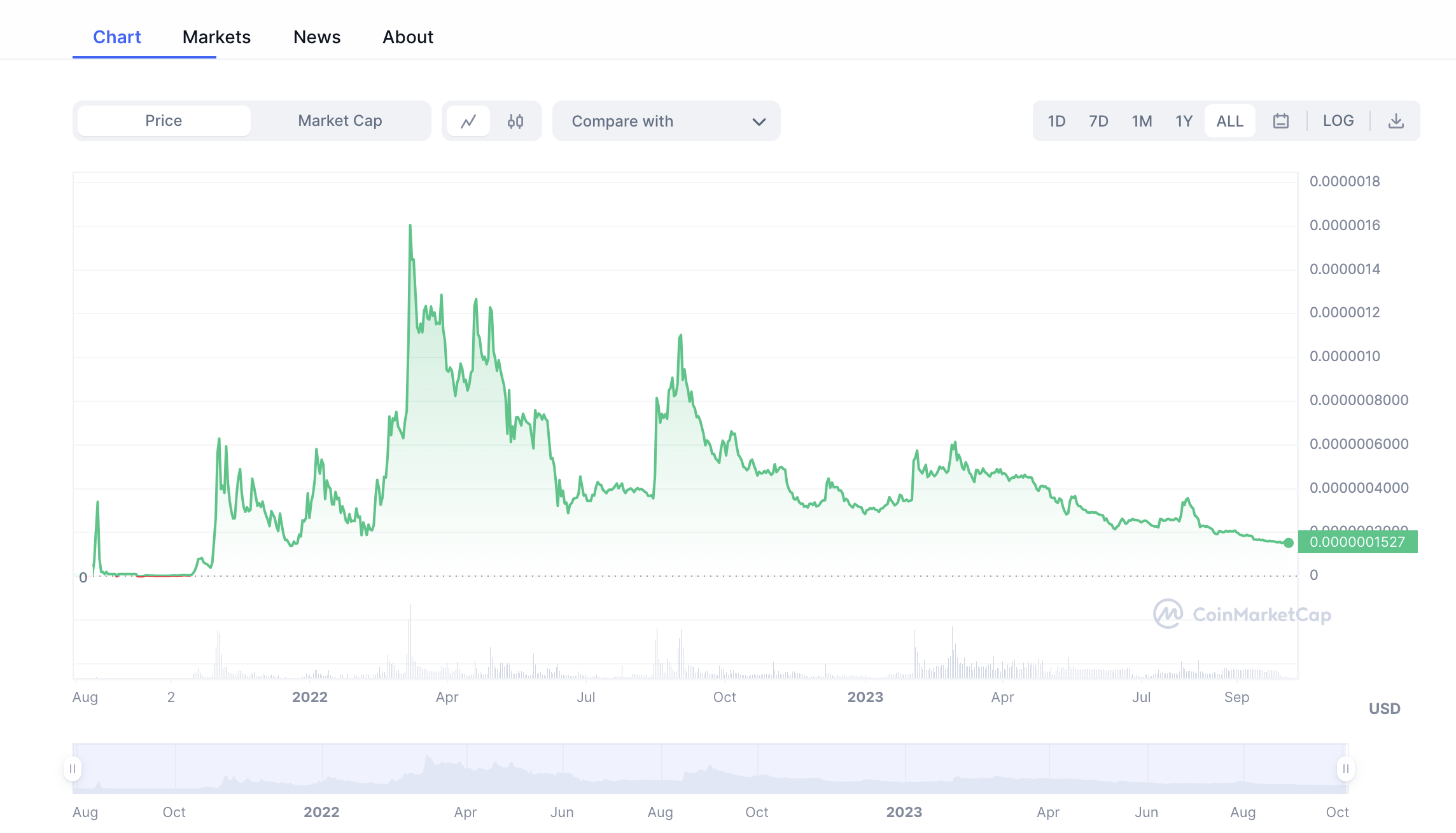 Price fluctuations of Bitgert’s cryptocurrency since the inception of the project. Source: coinmarketcap