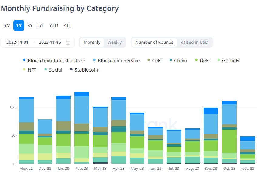 Fundraising Trends by Number of Investment Rounds | Source: CryptoRank.io