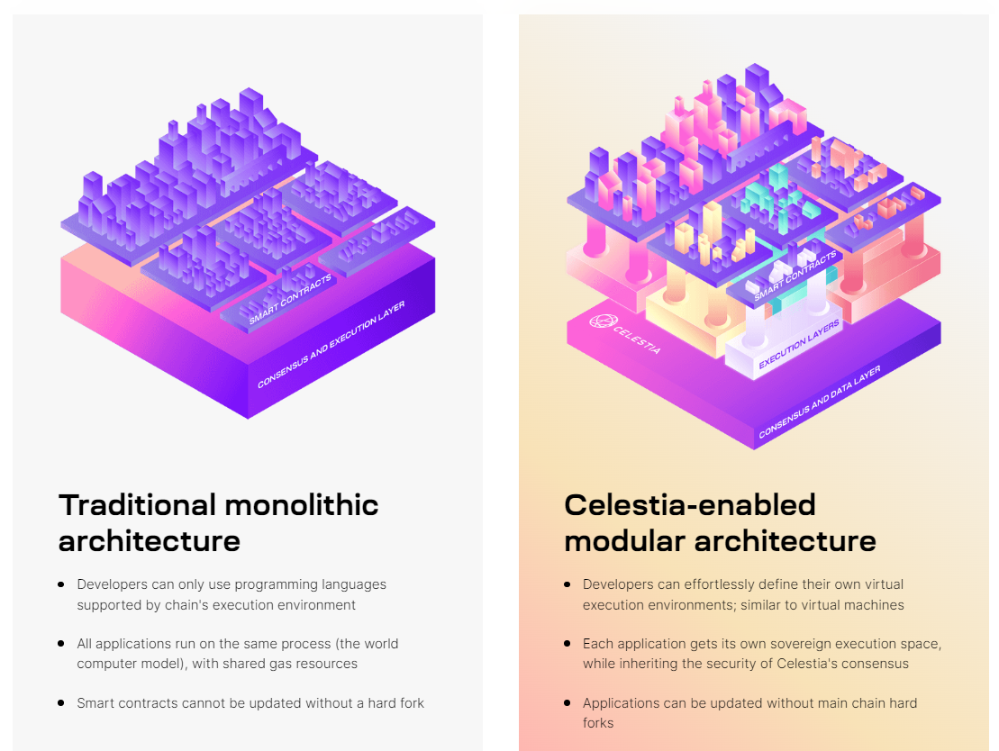 Monolithic blockchains vs the Celestia modular network. Source: celestia.org