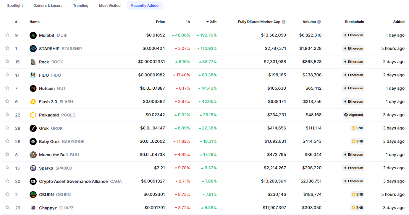 Chart of top newly added coins, ranked by 24-hour growth | Source: Coinmarketcap.com