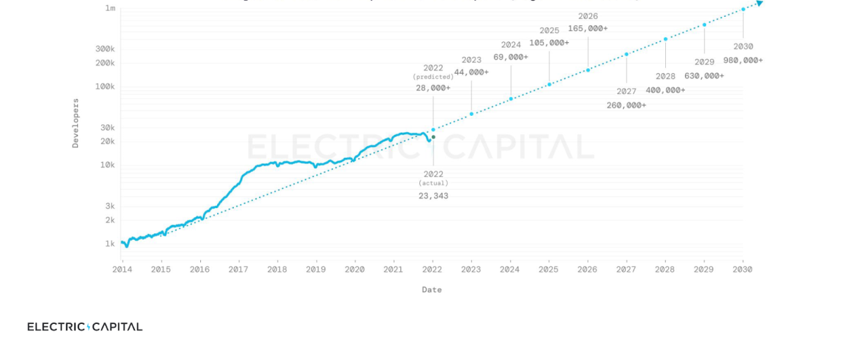 The expected increase in developer numbers over the forthcoming seven years. Source: отчет Electric Capital 