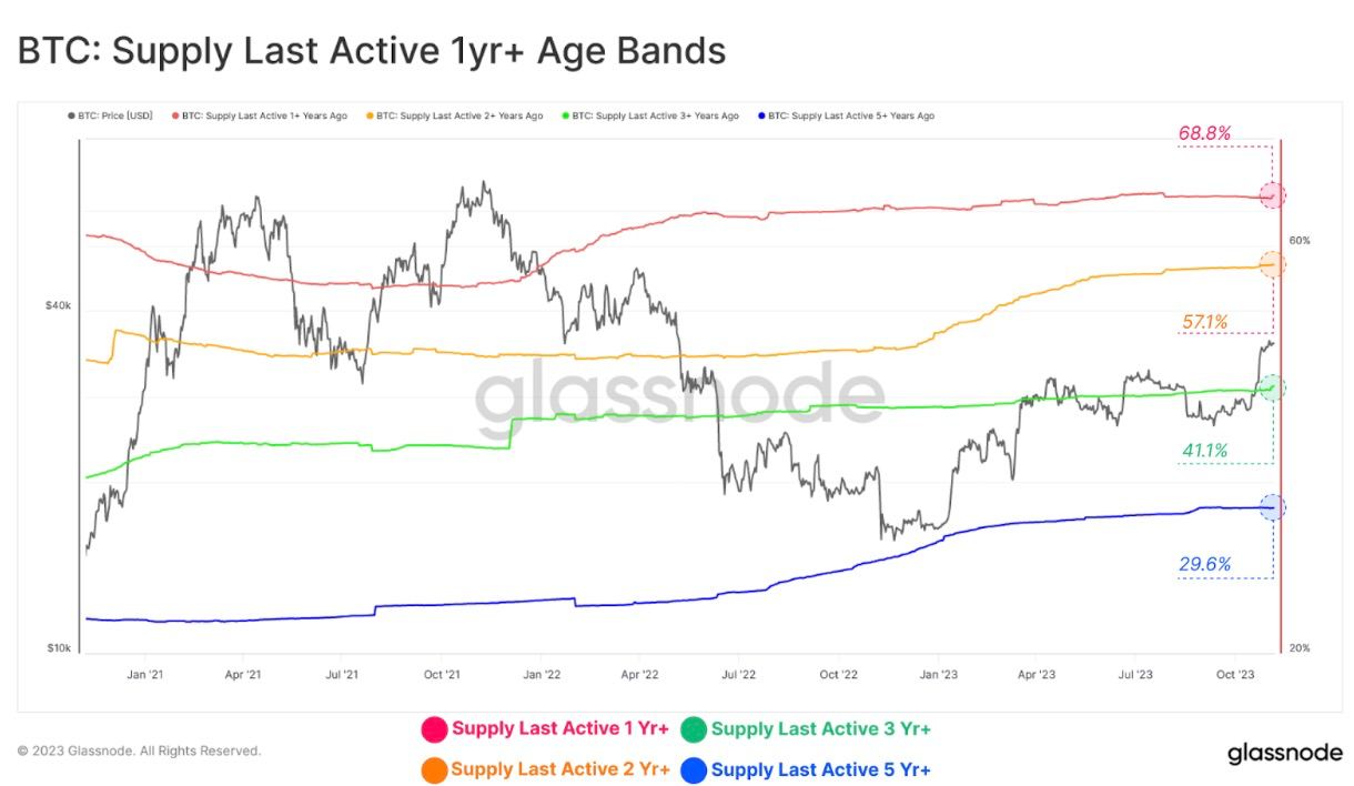 BTC: Supply Last Active 1yr+ Age Bands. Source: Glassnode