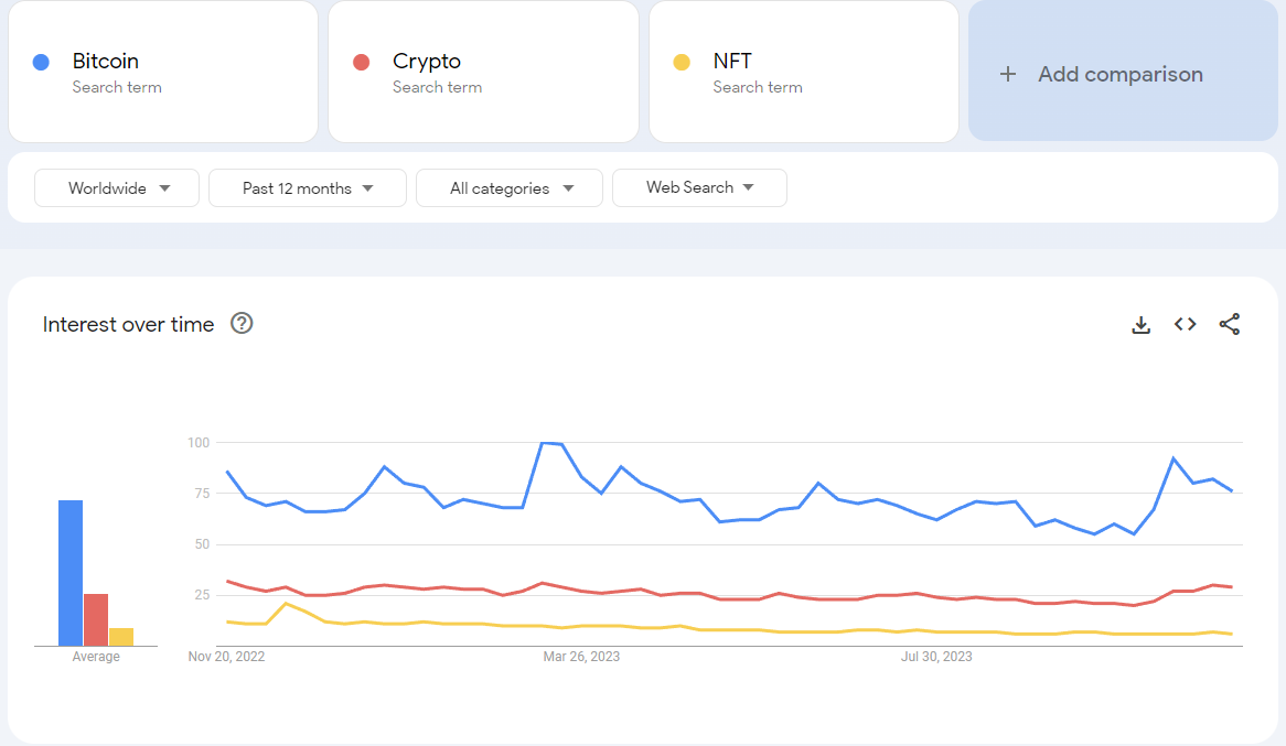 Bitcoin interest chart | Source: Google Trends 