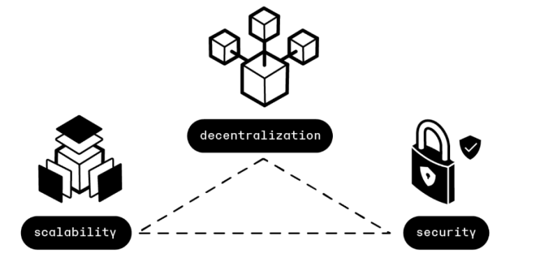 Blockchain Trilemma. Source: www.ledger.com