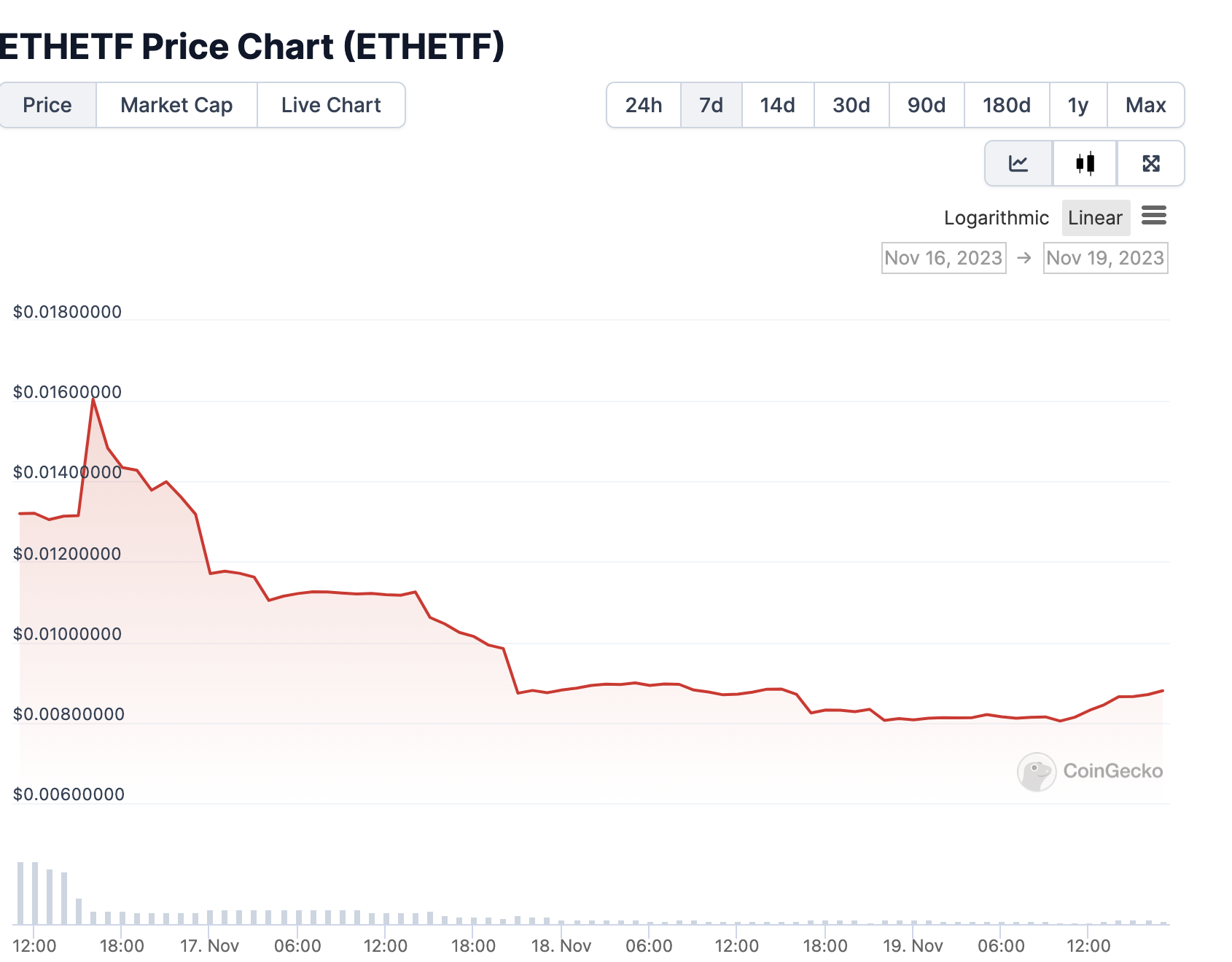 Изменение цены ETHETF с момента запуска. Источник: Сoingecko
